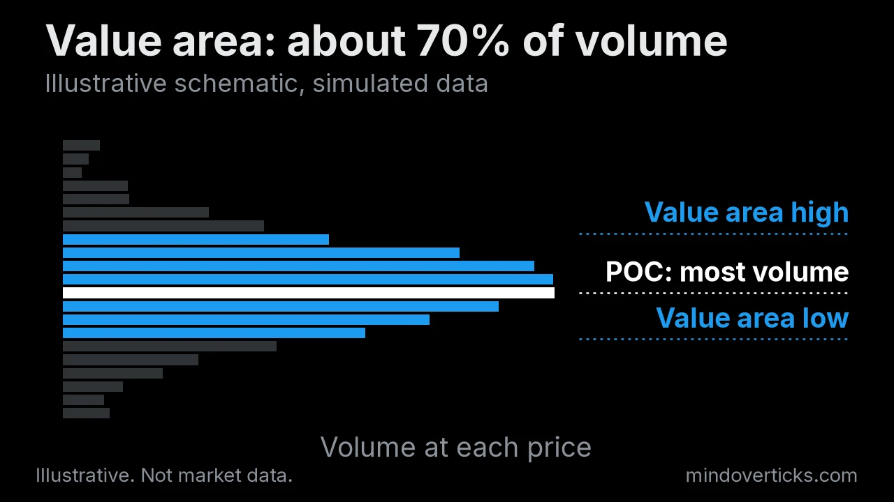 A volume profile chart with the point of control and value area high and low marked