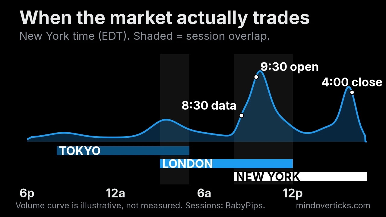 24-hour timeline in New York time showing Sydney, Tokyo, London and New York forex session bars with the three session overlaps shaded