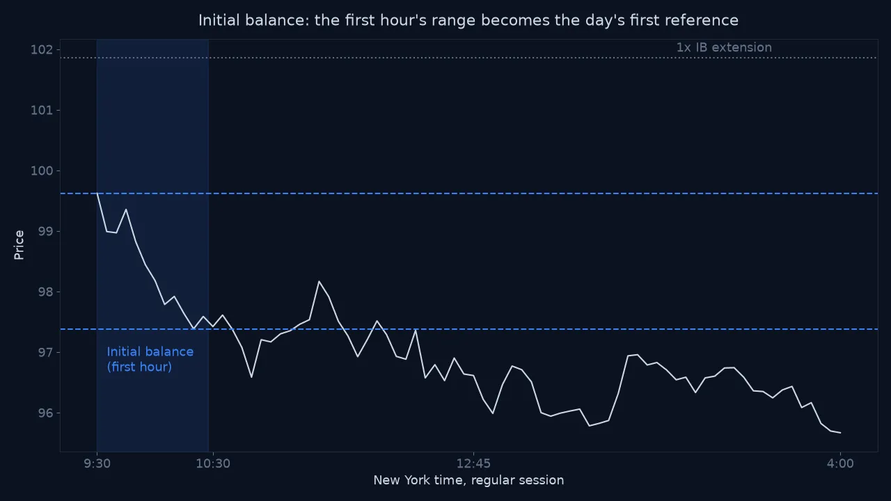 An intraday chart with the first hour shaded and its high and low extended across the day